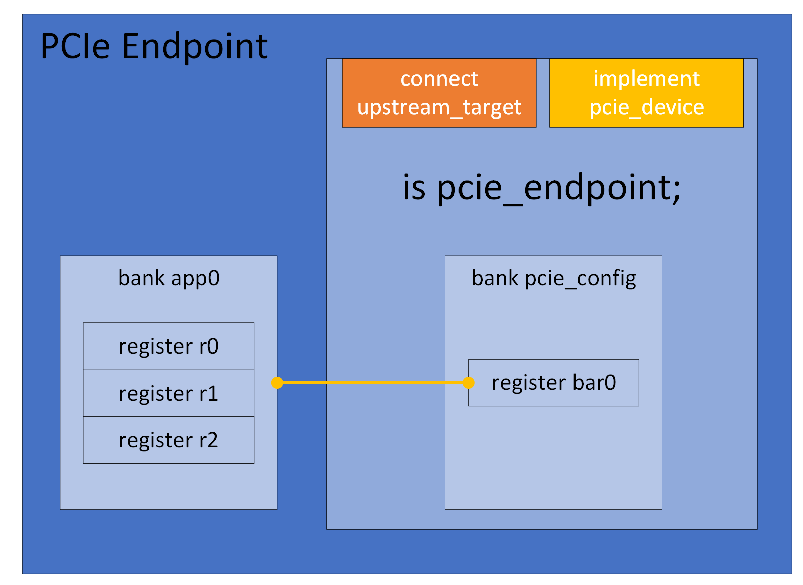 a PCIe Endpoint