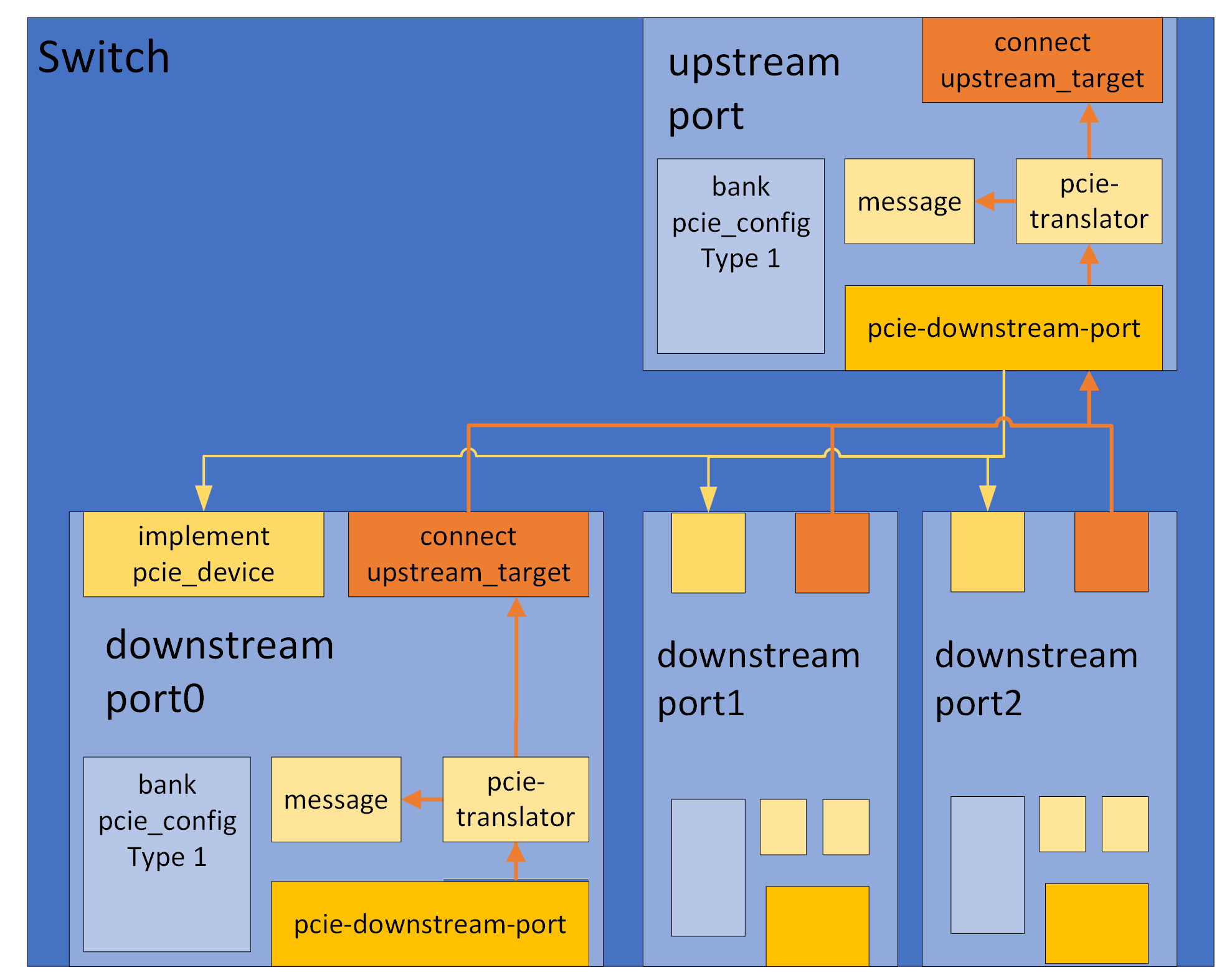 a PCIe Switch