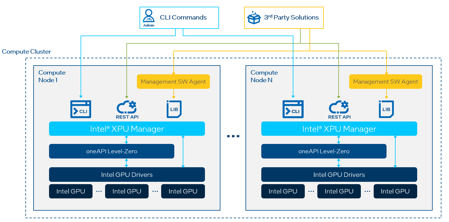 XPU Manager Architecture